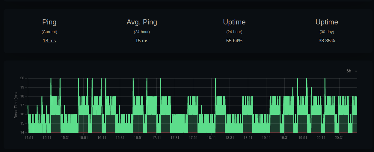 Uptime Stats for my Pi Zero with the ram as ping